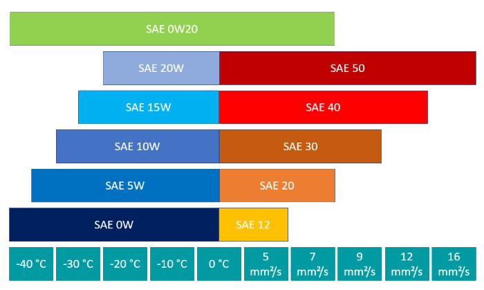 Viskosität SAE 0w20