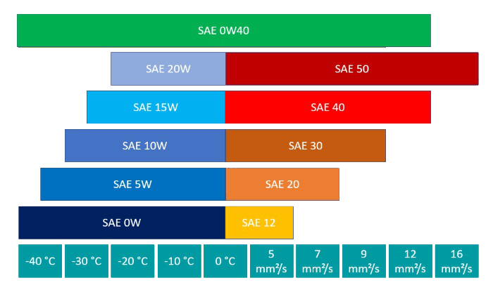 Motoröl SAE Klasse 0W40