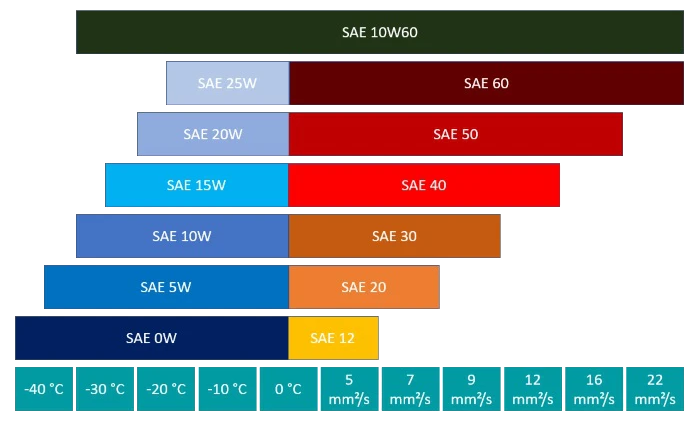 SAE 10w60 Motoröl Übersicht