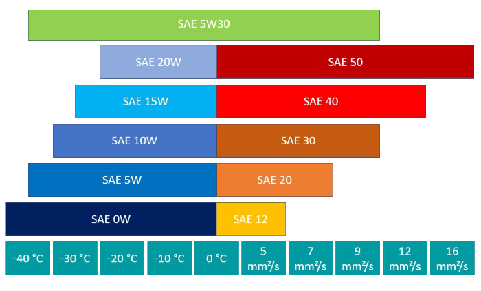 Motoröl SAE Klasse 5W30