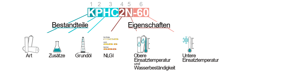 DIN 51502 Erklärung