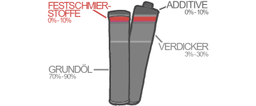 Festschmierstoffe