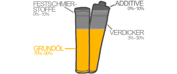 Grundöle