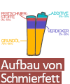 Aufbau von Schmierfett