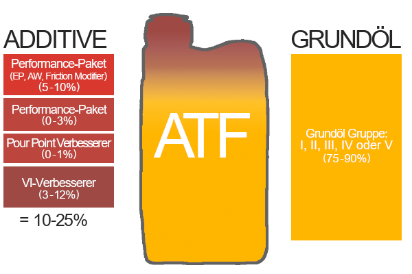 Zusammensetzung ATF