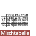 Mischtabelle