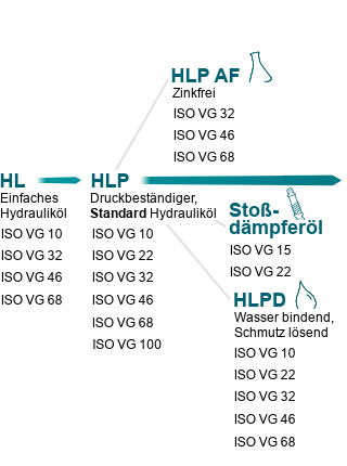 Hydrauliköl Übersicht