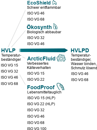 Hydrauliköl Übersicht