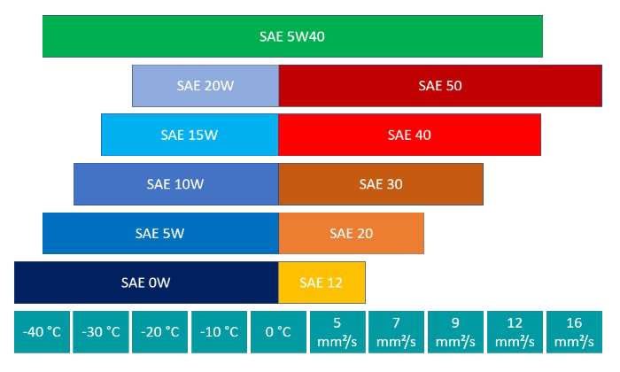 Motoröl SAE Klasse 5W40