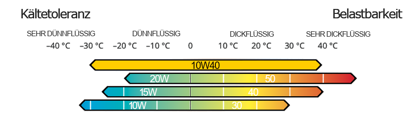 SAE 10w40