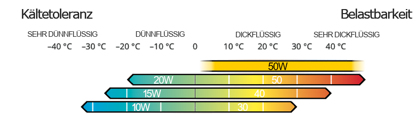 SAE 50w