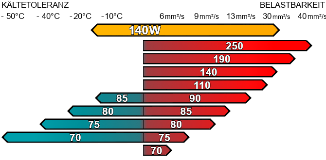 Getriebeöl 140w