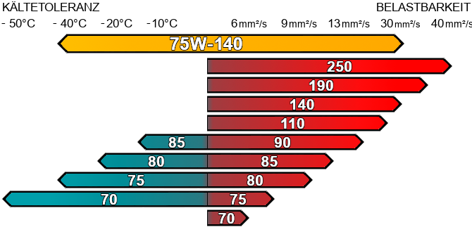 Getriebeöl 75w-140