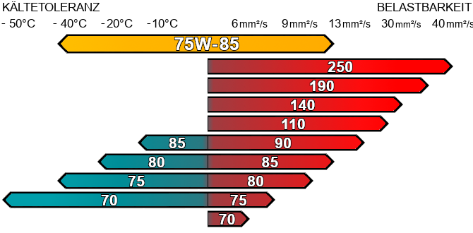 Getriebeöl 75-85W