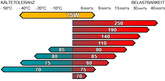 Getriebeöl 75w