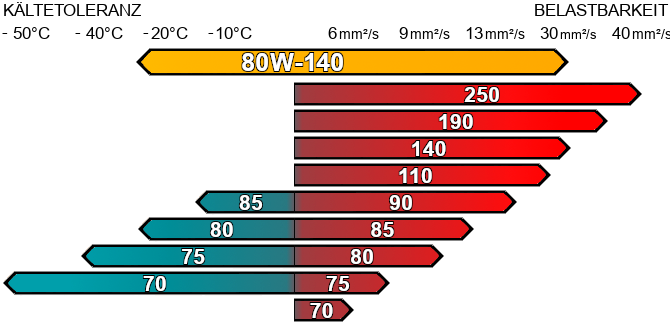 Getriebeöl 80w-140