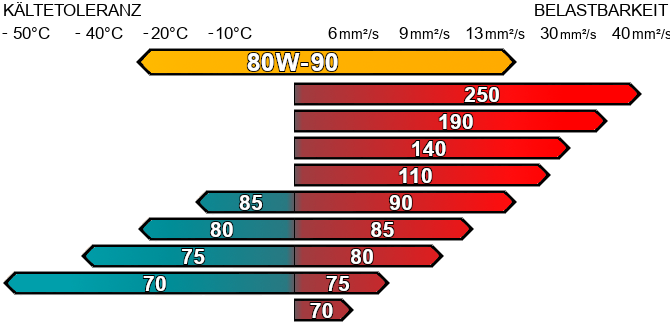 Getriebeöl 80W-90