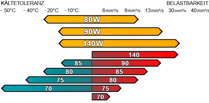 Getriebeöl Vergleich SAE 80w SAE 90w SAE 140w 