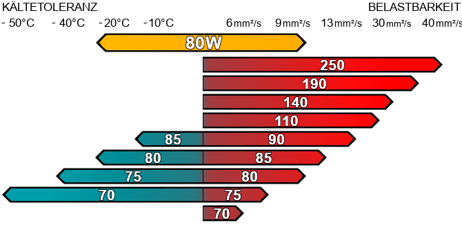 Getriebeöl 80W