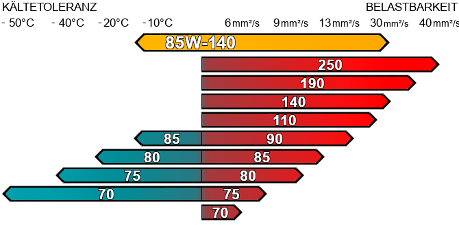 Getriebeöl 85w-140