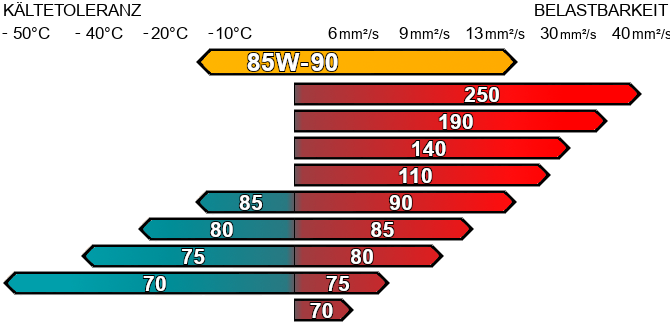 Getriebeöl 85W-90