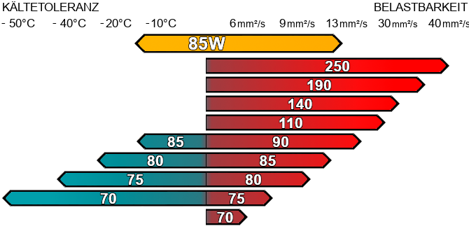 Getriebeöl 85W