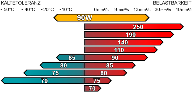 Getriebeöl 90w