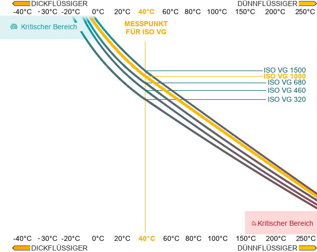 ISO VG 1000 Viskosität