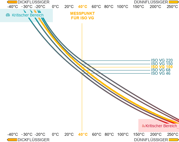 ISO VG 100 Viskosität