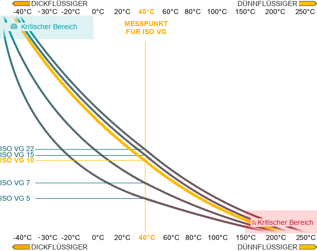 ISO VG 10 Viskosität
