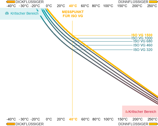 ISO VG 1500 Viskosität