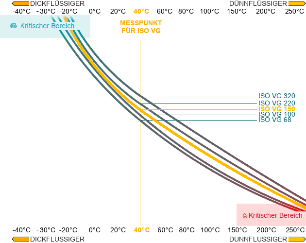 ISO VG 150 Viskosität