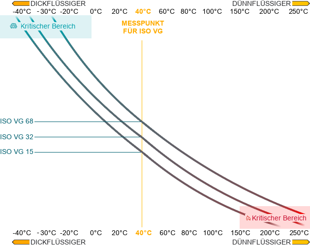 Vergleich ISO VG 15 ISO VG 32 ISO VG 68