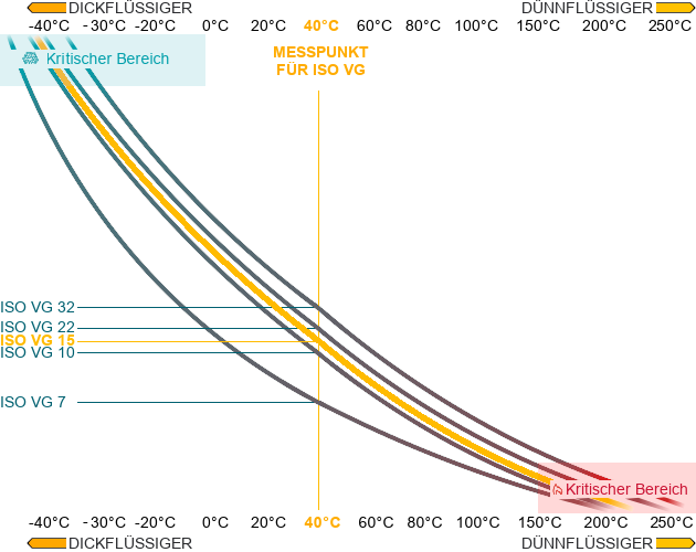 ISO VG 15 Viskosität