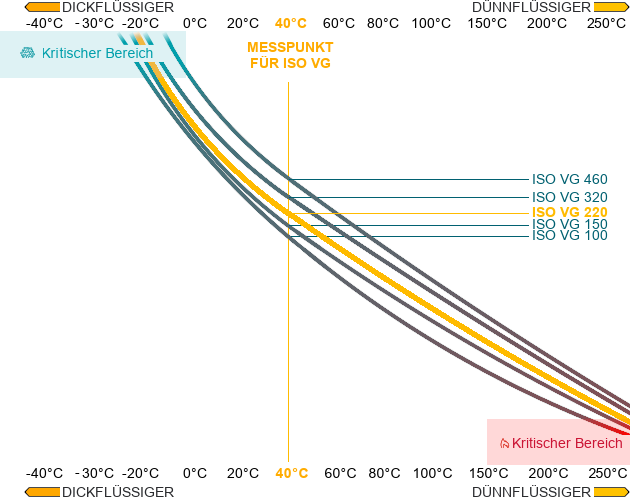 ISO VG 220 Viskosität