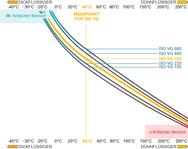 ISO VG 320 Viskosität