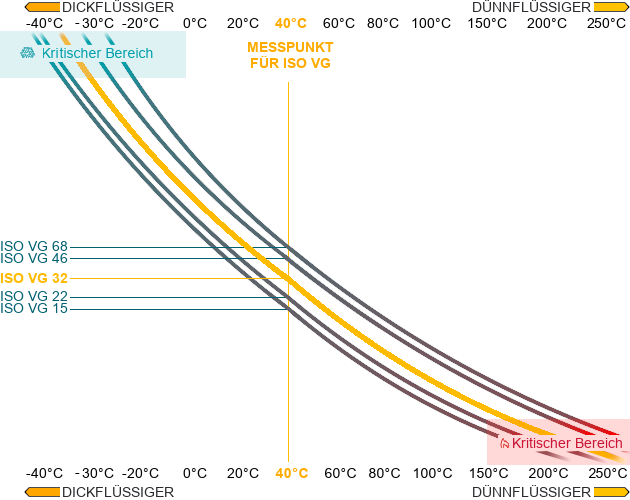 ISO VG 32 Viskosität