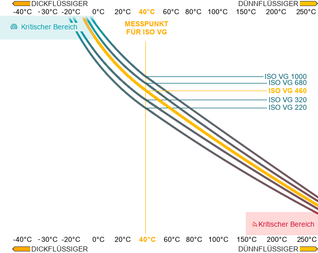 ISO VG 460 Viskosität
