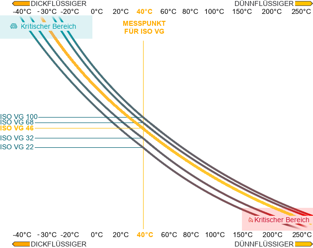 ISO VG 46 Viskosität
