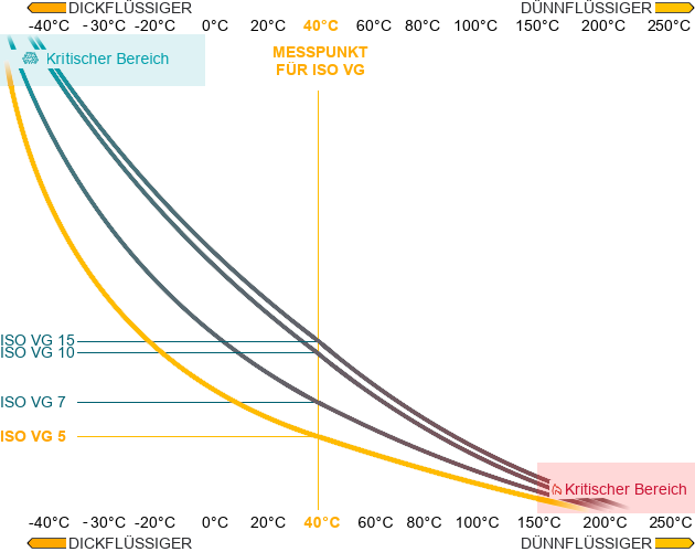 ISO VG 5 Viskosität