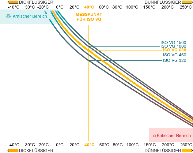 ISO VG 680 Viskosität