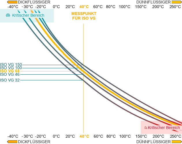 ISO VG 68 Viskosität