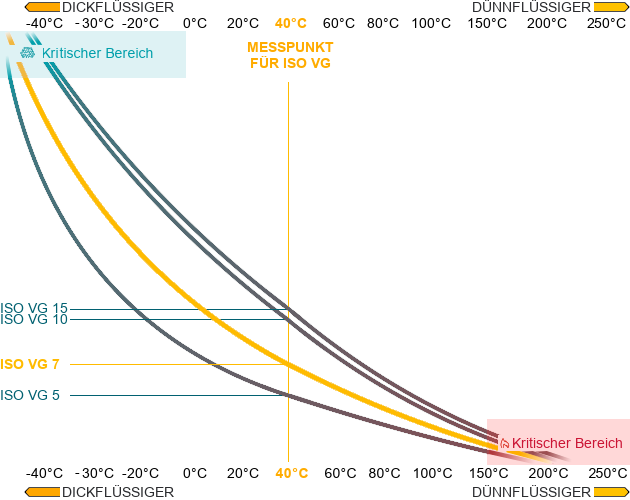 ISO VG 7 Viskosität