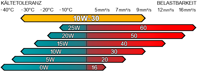 Motoröl 10w30