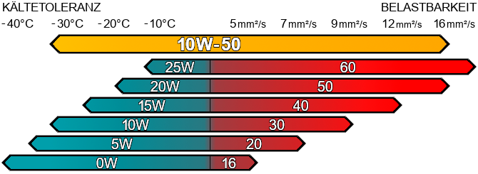 Motoröl SAE 10w50