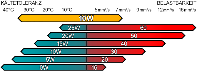 SAE 10W