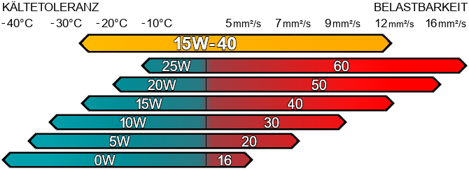 Motoröl 15w40