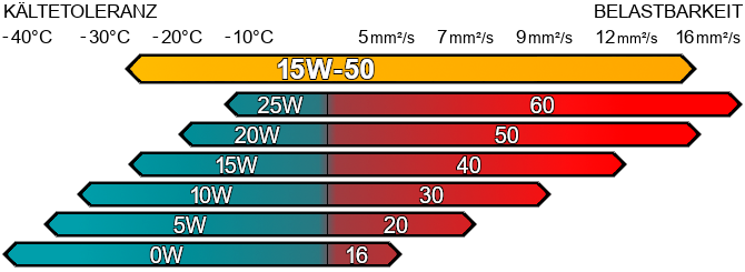 Motoröl SAE 15w50