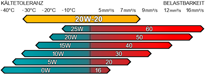 SAE 20W