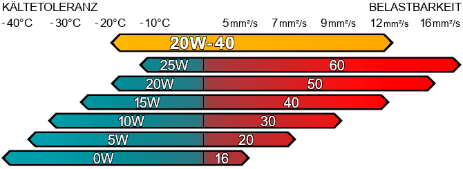 SAE 20W-40